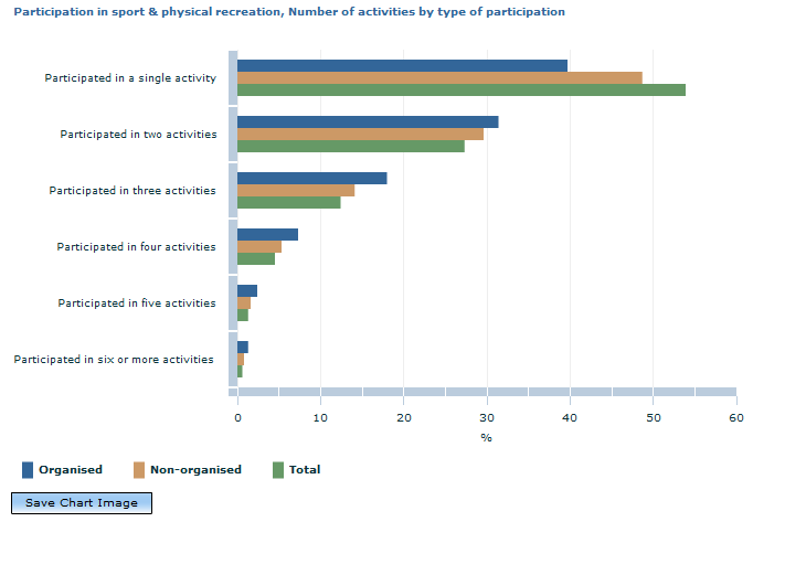 Graph Image for Participation in sport and physical recreation, Number of activities by type of participation